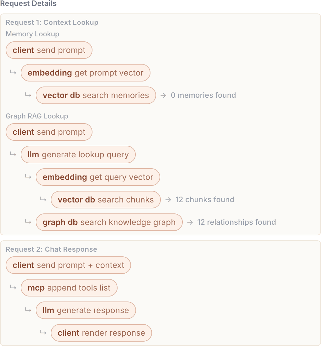 GraphRAG interface showing extracted entities, relationships, and graph-based retrieval context.